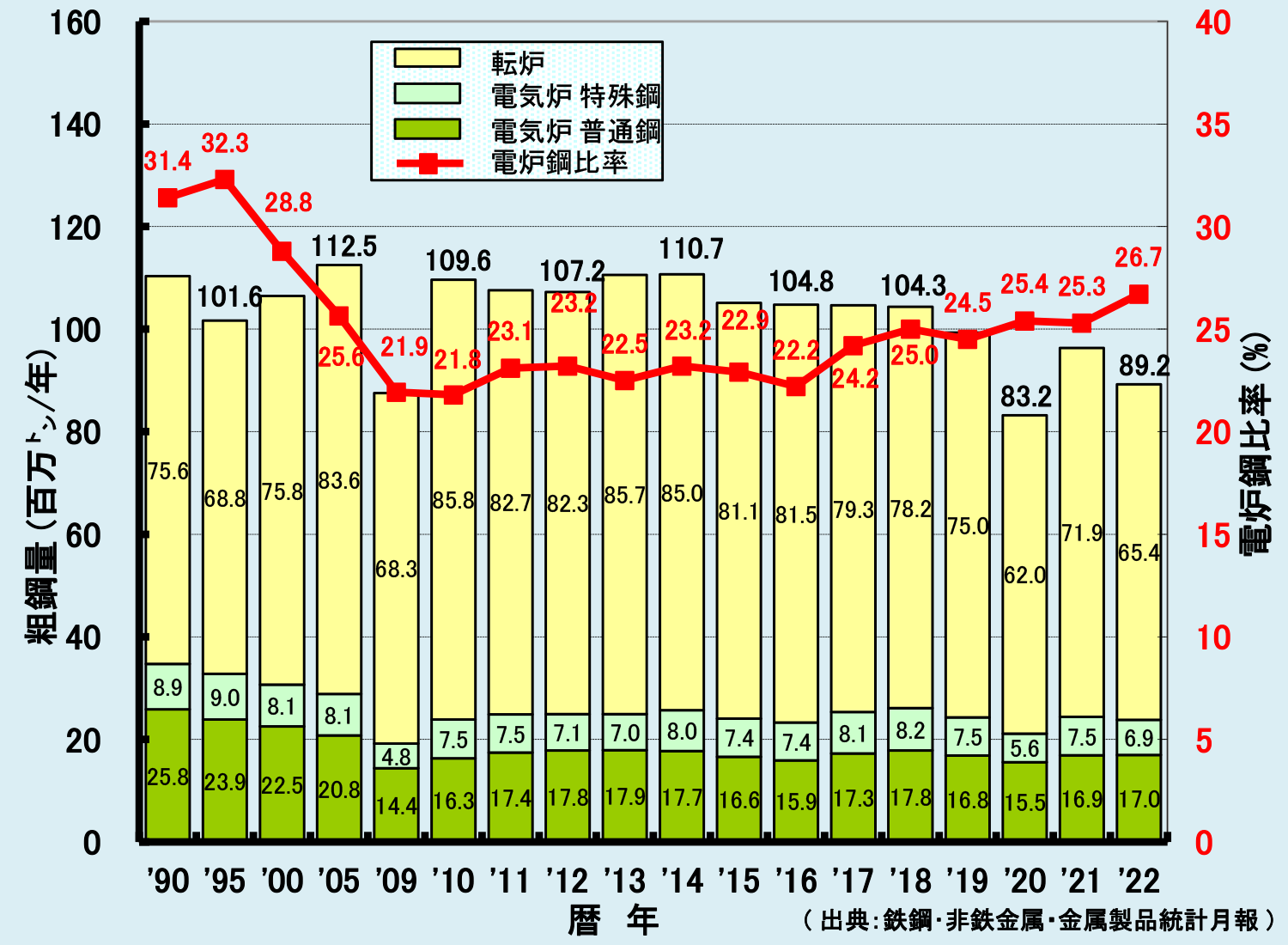 わが国の粗鋼生産と電炉鋼生産の推移のグラフ