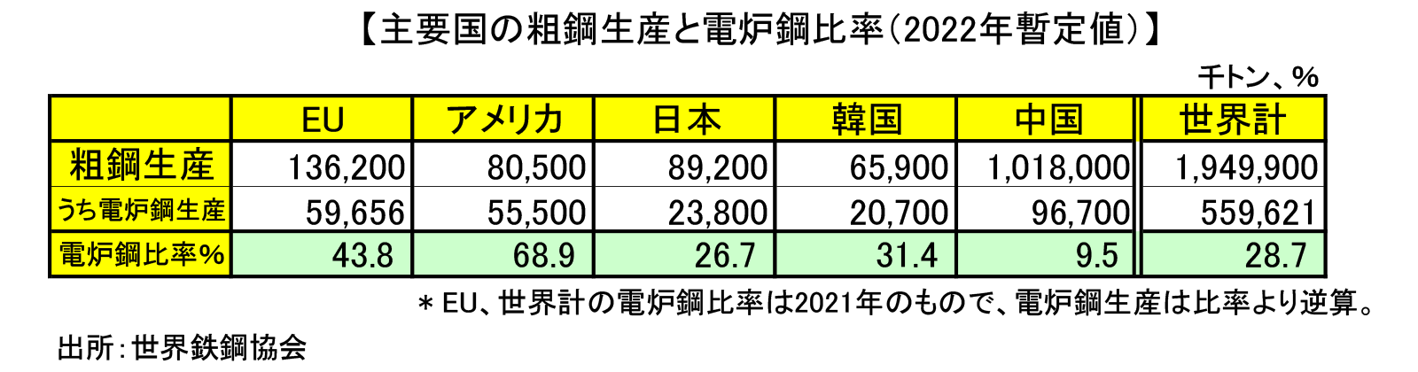 主要国の粗鋼生産と電炉鋼比率（2022年暫定値）のグラフ