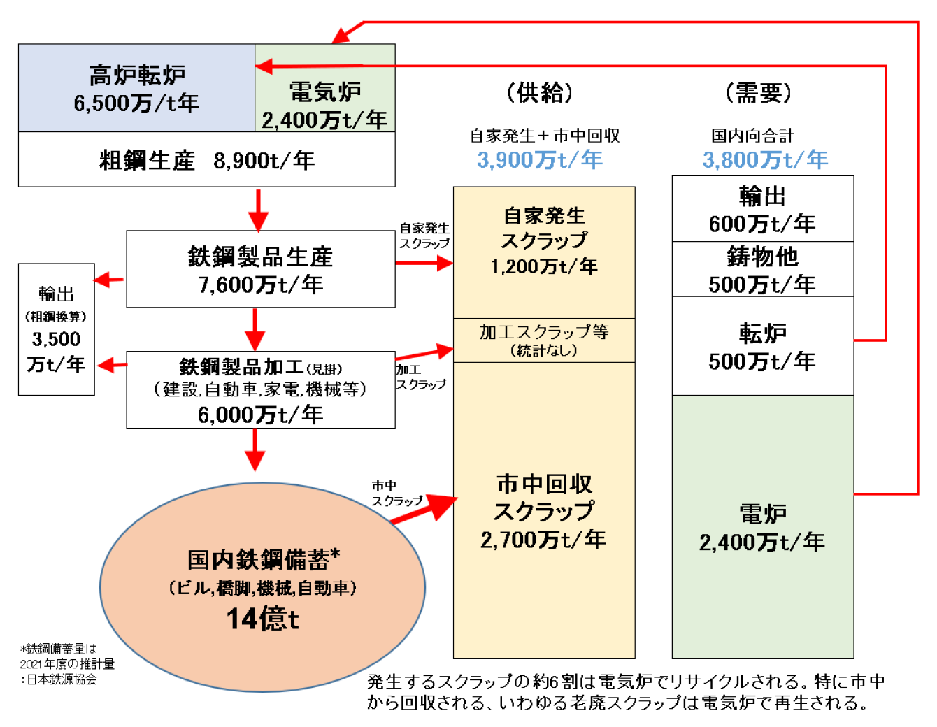わが国の鉄スクラップ供給量と需要量のグラフ