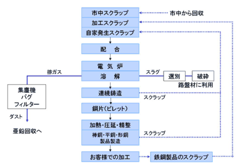 電気炉リサイクルフローのグラフ