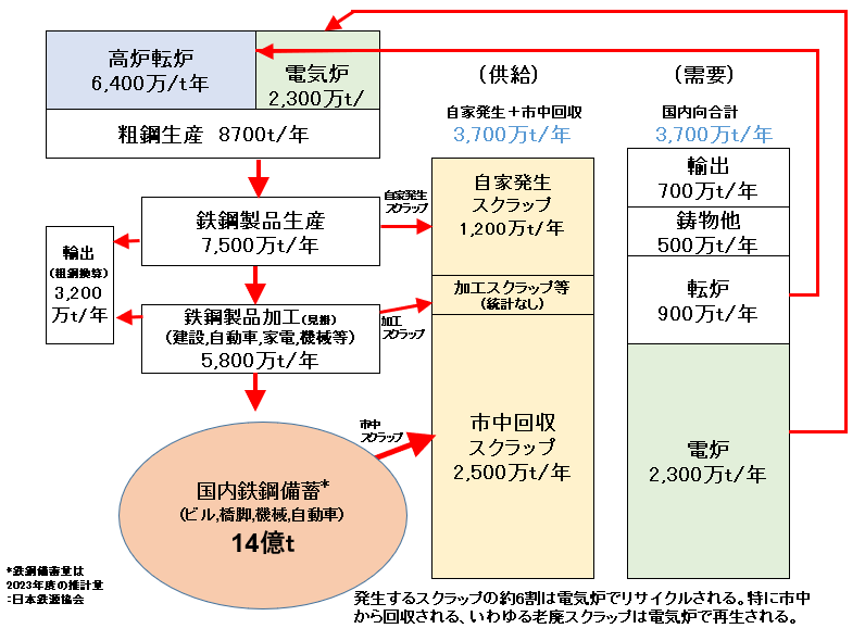 スクラップ需給バランス