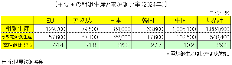 主要国の粗鋼生産と電炉鋼比率（2024年).png