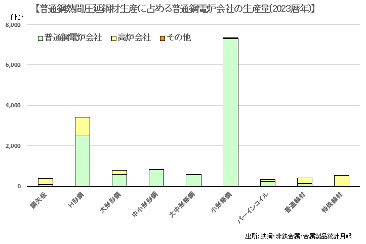 鋼材生産に占める電炉会社の比率.png