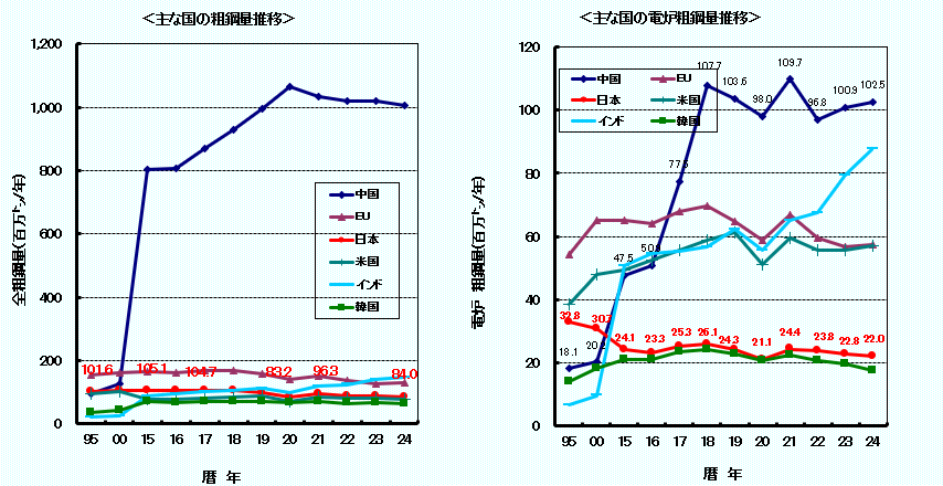 世界の粗鋼生産と電炉鋼生産・電炉鋼比率の推移
