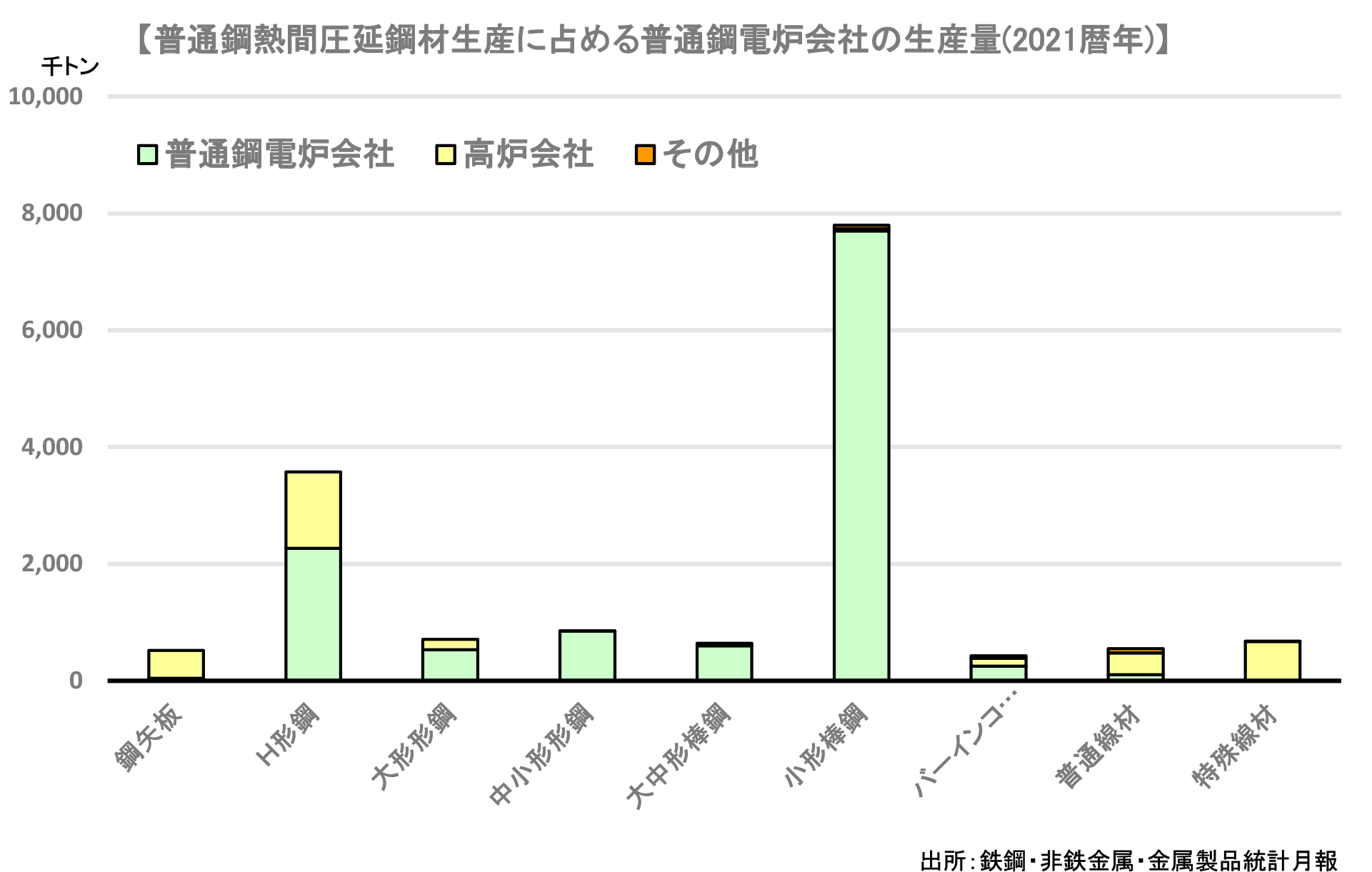 普通鋼熱間圧延鋼材生産に占める普通鋼電炉会社の生産量（2021暦年）のグラフ