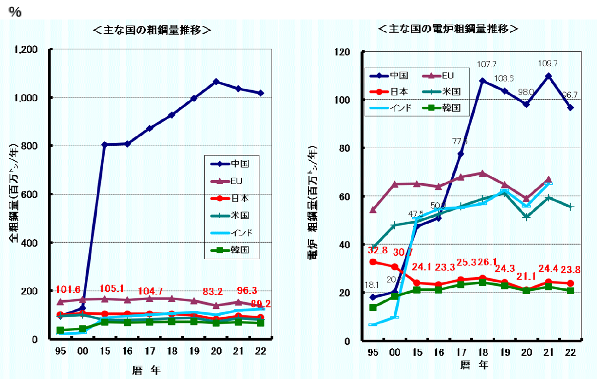 世界・主要国の粗鋼生産量および電炉粗鋼生産量の推移のグラフ