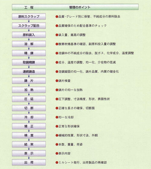 製造工程と管理のポイントの画像