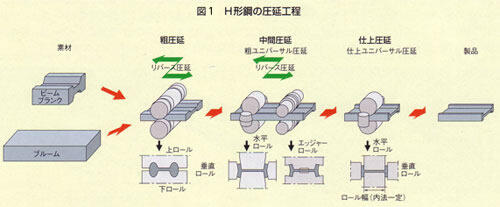 H形鋼の圧延工程