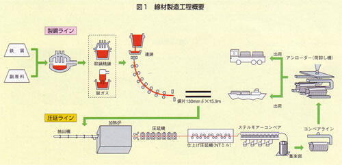 線材製造工程概要の画像